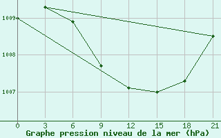 Courbe de la pression atmosphrique pour Usak Meydan