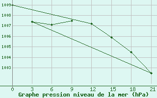 Courbe de la pression atmosphrique pour Kovda