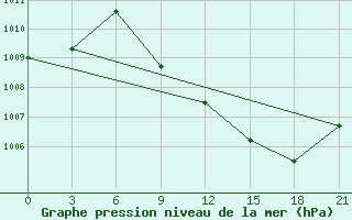 Courbe de la pression atmosphrique pour Konstantinovsk