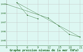 Courbe de la pression atmosphrique pour Cape Kigilyakh