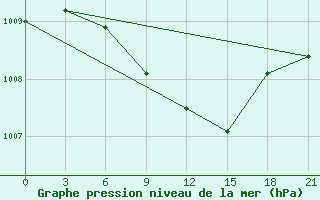 Courbe de la pression atmosphrique pour Saransk