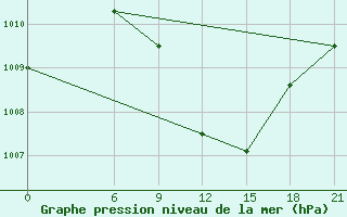 Courbe de la pression atmosphrique pour Semawa