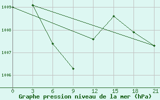 Courbe de la pression atmosphrique pour Ketapang / Rahadi Usmaman