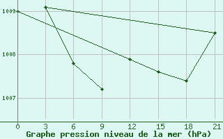 Courbe de la pression atmosphrique pour Smolensk