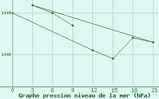 Courbe de la pression atmosphrique pour Velizh