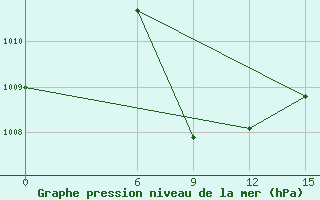 Courbe de la pression atmosphrique pour Kaadedhdhoo