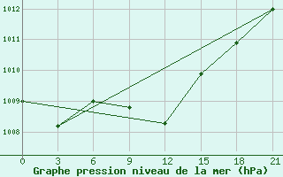 Courbe de la pression atmosphrique pour Trubcevsk