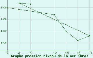 Courbe de la pression atmosphrique pour Berezino