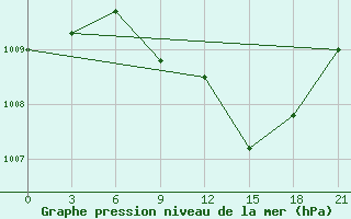 Courbe de la pression atmosphrique pour Lamia