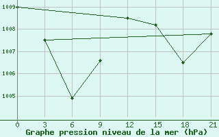 Courbe de la pression atmosphrique pour Kaimana / Utarom