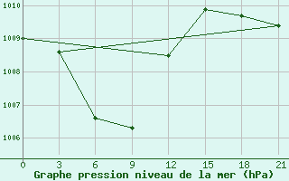 Courbe de la pression atmosphrique pour Weifang