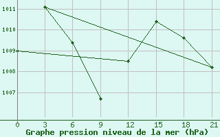 Courbe de la pression atmosphrique pour Lhokseumawe / Malikussaleh