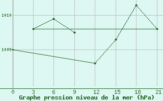 Courbe de la pression atmosphrique pour Sumy