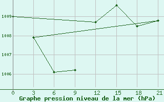 Courbe de la pression atmosphrique pour Toli-Toli / Lalos