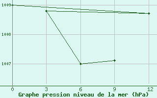 Courbe de la pression atmosphrique pour Sanana