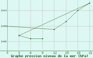 Courbe de la pression atmosphrique pour Svitlovods