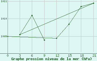 Courbe de la pression atmosphrique pour H-5