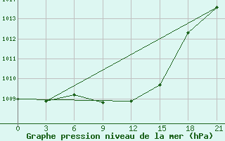 Courbe de la pression atmosphrique pour Kursk