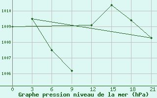 Courbe de la pression atmosphrique pour Jakarta / Observatory