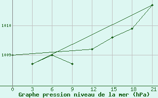 Courbe de la pression atmosphrique pour Nizhnyaya Pesha