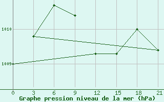 Courbe de la pression atmosphrique pour Ljuban