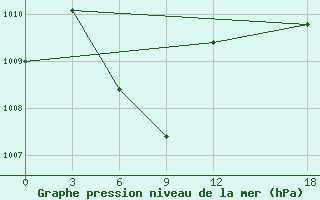 Courbe de la pression atmosphrique pour Ranai / Ranai