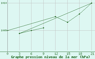 Courbe de la pression atmosphrique pour Liepaja