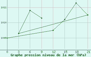 Courbe de la pression atmosphrique pour Usak Meydan