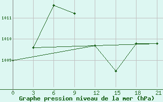 Courbe de la pression atmosphrique pour H-5