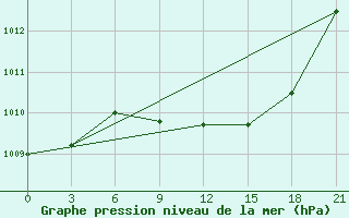 Courbe de la pression atmosphrique pour Lebedev Ilovlya