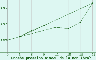 Courbe de la pression atmosphrique pour Vinnytsia