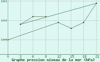 Courbe de la pression atmosphrique pour Prilep