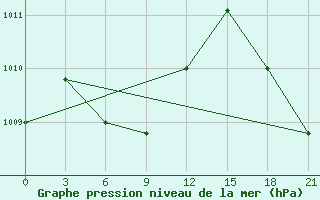 Courbe de la pression atmosphrique pour Leting