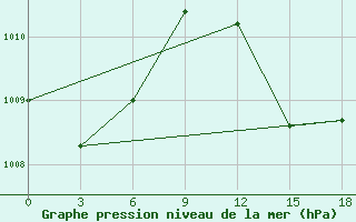 Courbe de la pression atmosphrique pour Saltpond