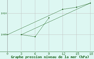 Courbe de la pression atmosphrique pour Gmo Im. E. K. Fedorova