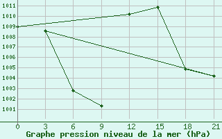 Courbe de la pression atmosphrique pour Dengqen