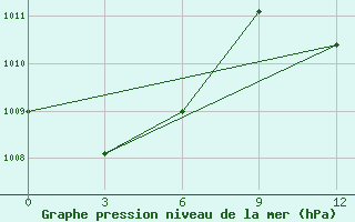 Courbe de la pression atmosphrique pour Yendi