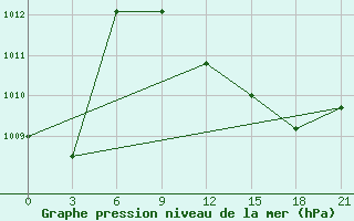 Courbe de la pression atmosphrique pour Ras Sedr