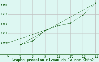 Courbe de la pression atmosphrique pour Ust