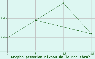 Courbe de la pression atmosphrique pour Tinfouye