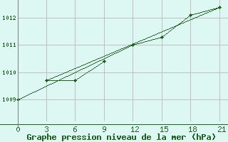 Courbe de la pression atmosphrique pour Shirokiy Priluk