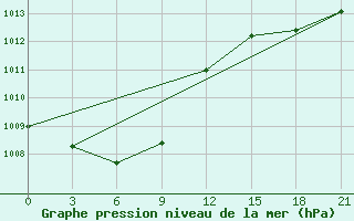 Courbe de la pression atmosphrique pour Zavitaja