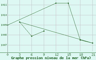 Courbe de la pression atmosphrique pour Guarani