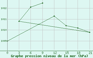 Courbe de la pression atmosphrique pour Chernihiv