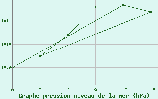 Courbe de la pression atmosphrique pour Nizhnyaya Pesha