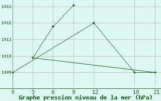 Courbe de la pression atmosphrique pour Karbalaa