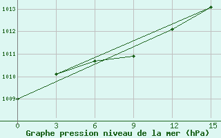 Courbe de la pression atmosphrique pour Apalachicola, Apalachicola