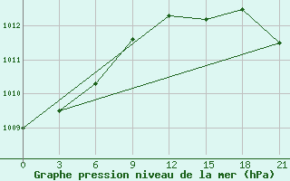 Courbe de la pression atmosphrique pour Pudoz