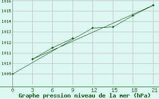 Courbe de la pression atmosphrique pour De Bilt (PB)