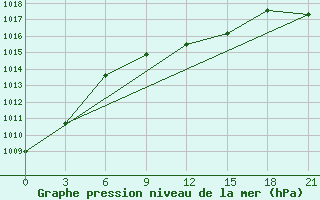 Courbe de la pression atmosphrique pour Kirov